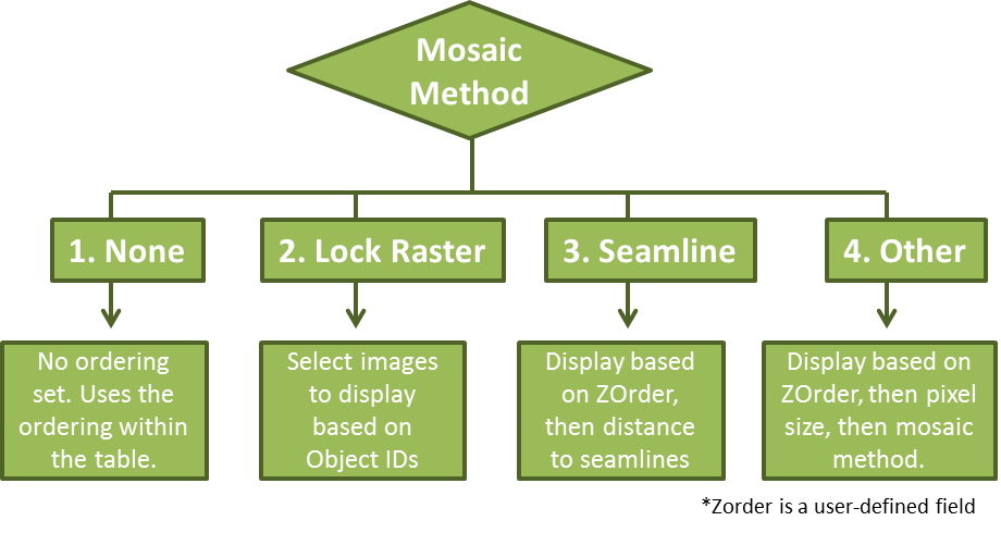 Mosaic Method Flowchart