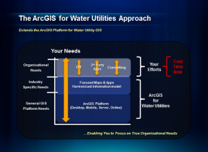 ArcGIS for Water Utilities Approach to Meeting Water Utility GIS Needs,arcgis city works,gis utility