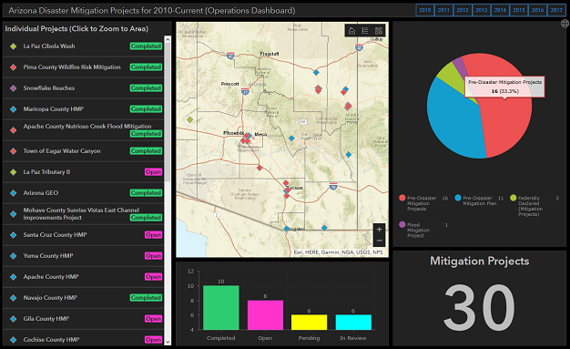 Some Example Operations Dashboard For Arcgis Apps Resources